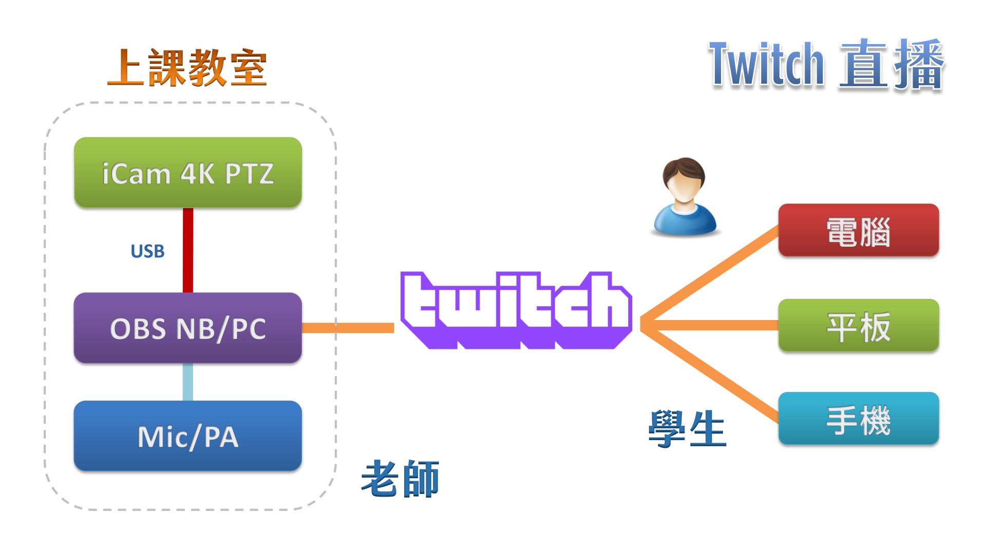 使用 iCam 4K PTZ 攝影機透過 USB 連接 OBS 在Twitch直播