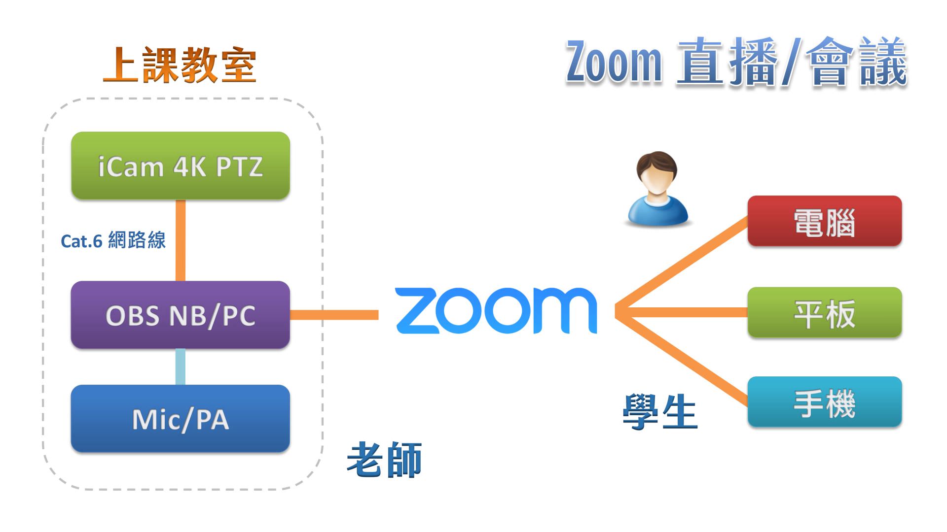 使用 iCam Ultra 攝影機透過網路連接 OBS 在Zoom直播