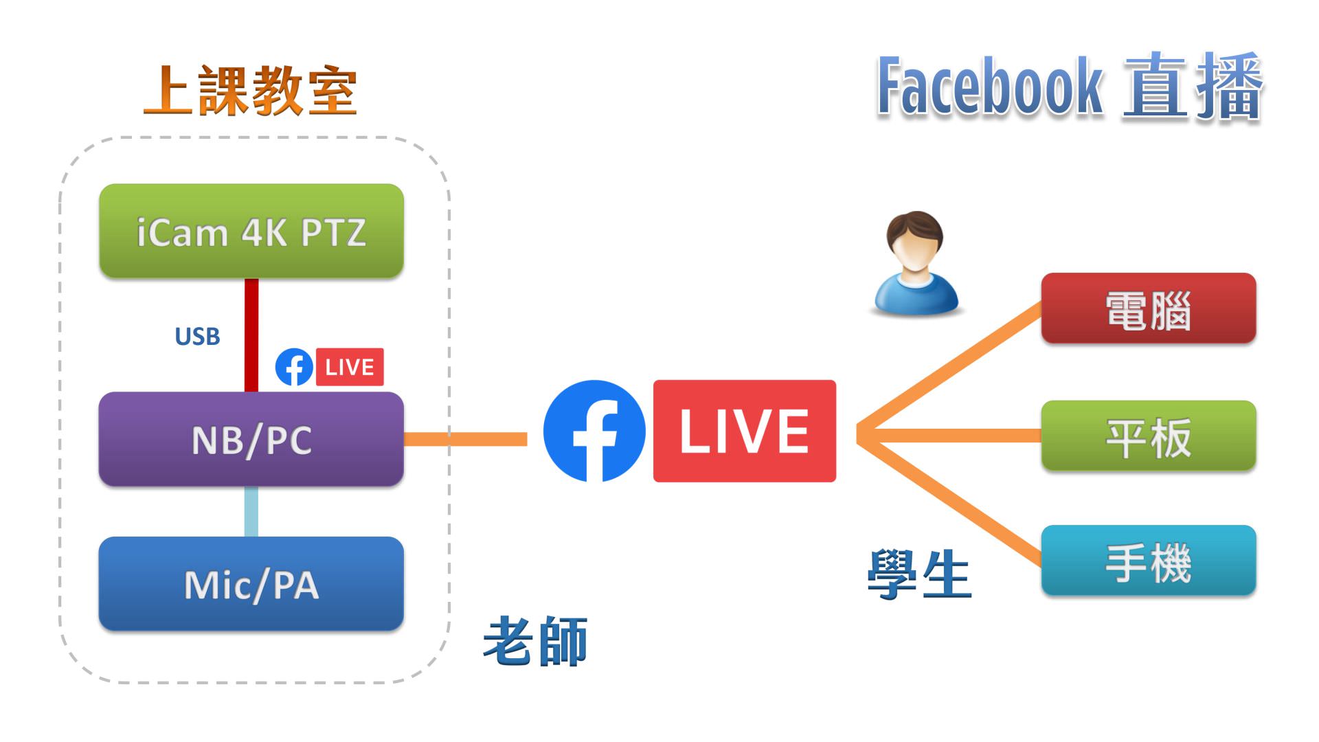 使用 iCam Ultra 攝影機透過 USB 在Facebook直播