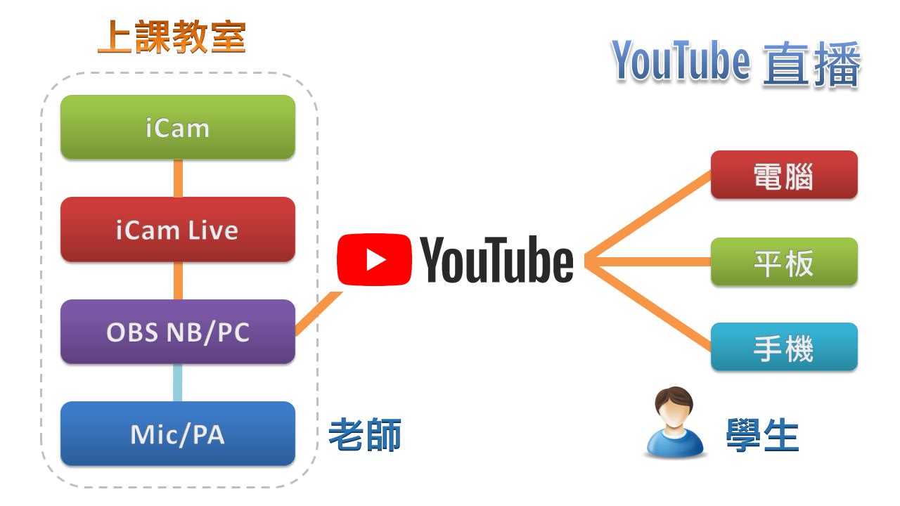 iCam攝影機達成YouTube直播
