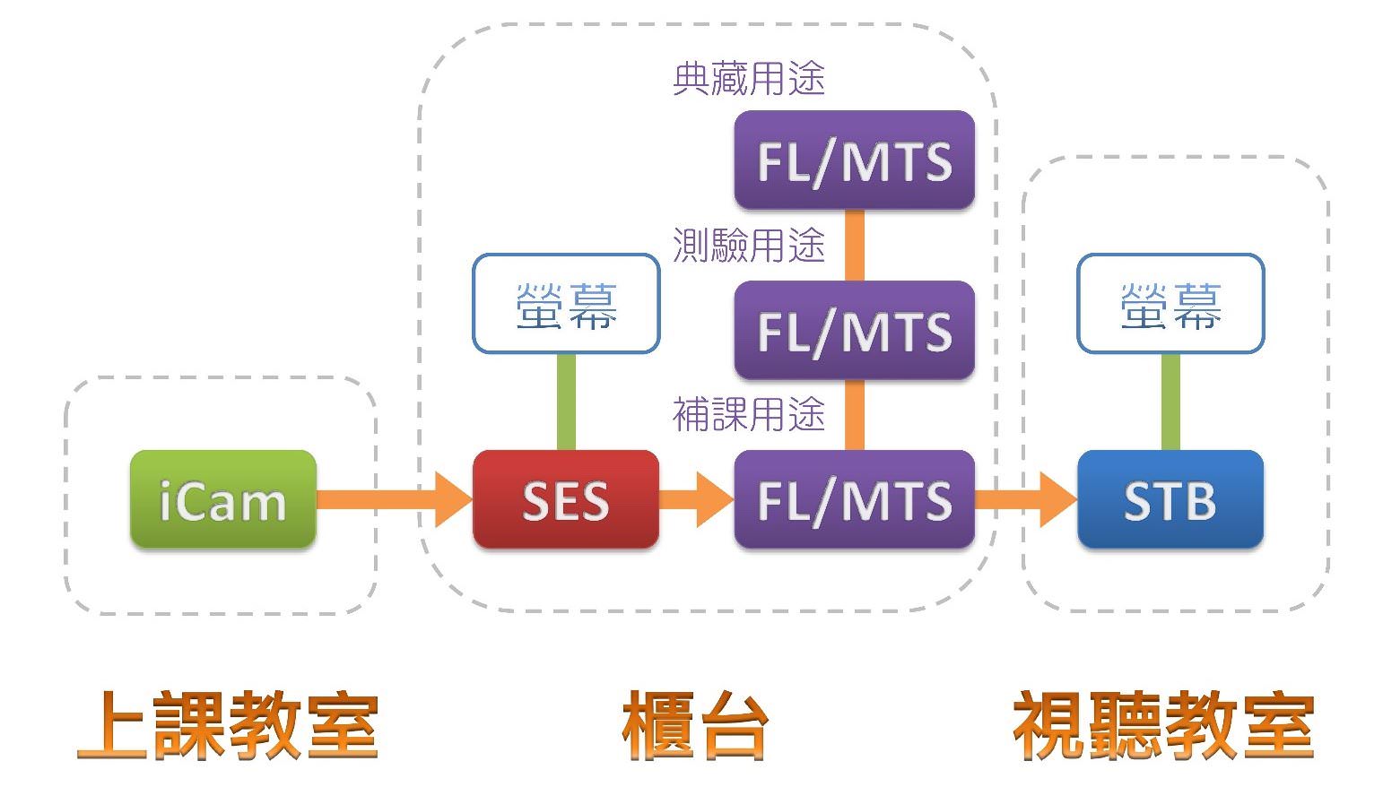 多目標學習