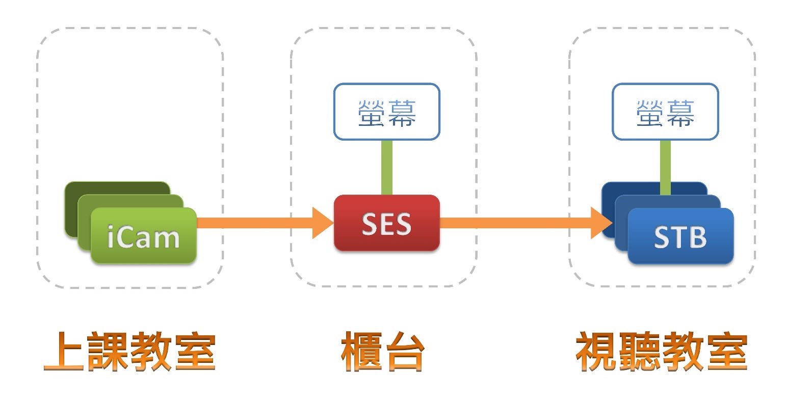 有 3～6 間教室